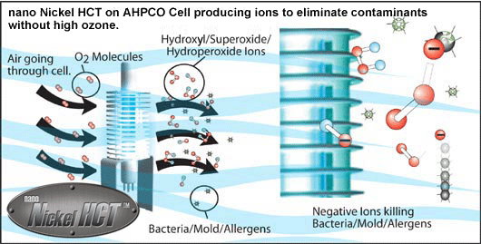 Illustration - what is happening inside the AHPCO Cell